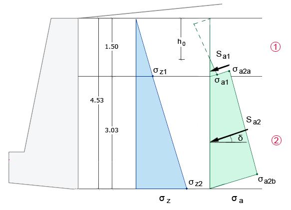 Figure 2: Geostatic pressure σ z and active pressure σ a Coefficients of the active pressure in both levels (back face inclination of the structure α = 0, inclination of terrain β 0 ): K a = cos 2 α