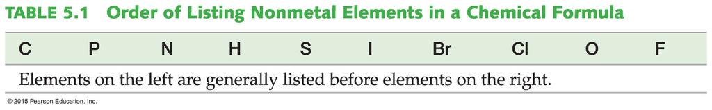 Order to List the Nonmetal Elements in Compounds The specific order for listing nonmetal elements in a chemical formula is shown in Table 5.