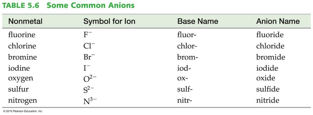 Some Common Anions The base names for various