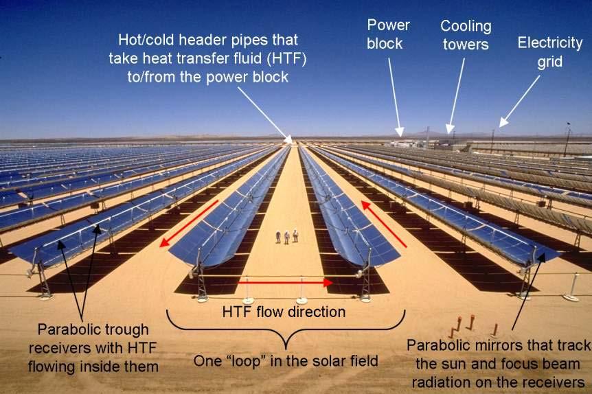 Introduction A parabolic trough power plant generates electricity using concentrated sunlight as the heat source for its power cycle.