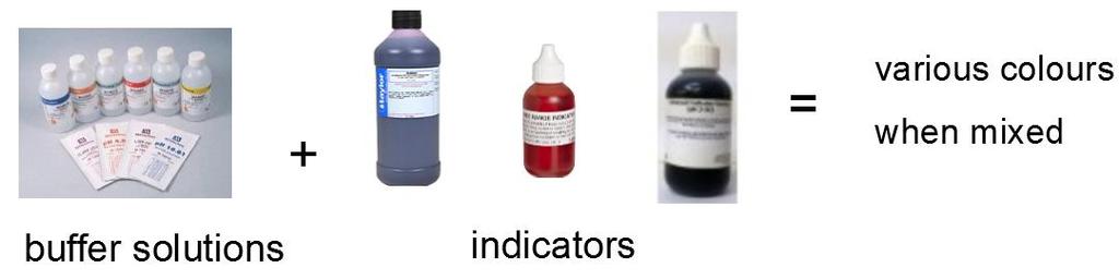 Identifying unknowns using indicators Buffer solutions and buffers Clear liquids (chemicals) which have the strengths of specific levels.