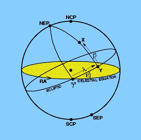 Ecliptic Coordinate System (for completeness) When dealing with the positions and motions of solar system objects, it is often more convenient to refer positions to the mean orbital plane of the