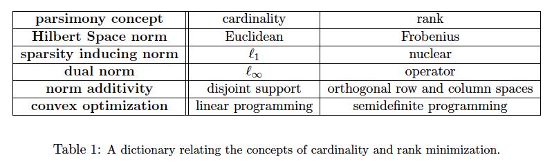 Rank minimization vs Cardinality