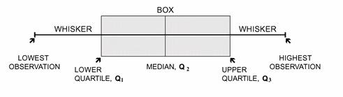Graphic Methods Box Plot The box Plot is summary plot based o the media ad iterquartile rage (IQR) which cotais 50% of the values.