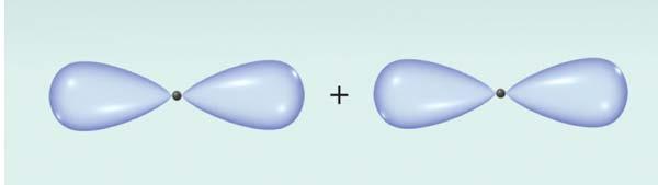Pi (π) molecular orbitals Wave functions representing p orbitals combine in two