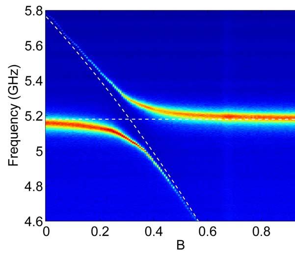 Purcell Effect Controls T 1 : Low Q cavity can enhance rate of spontaneous emission of photon from qubit