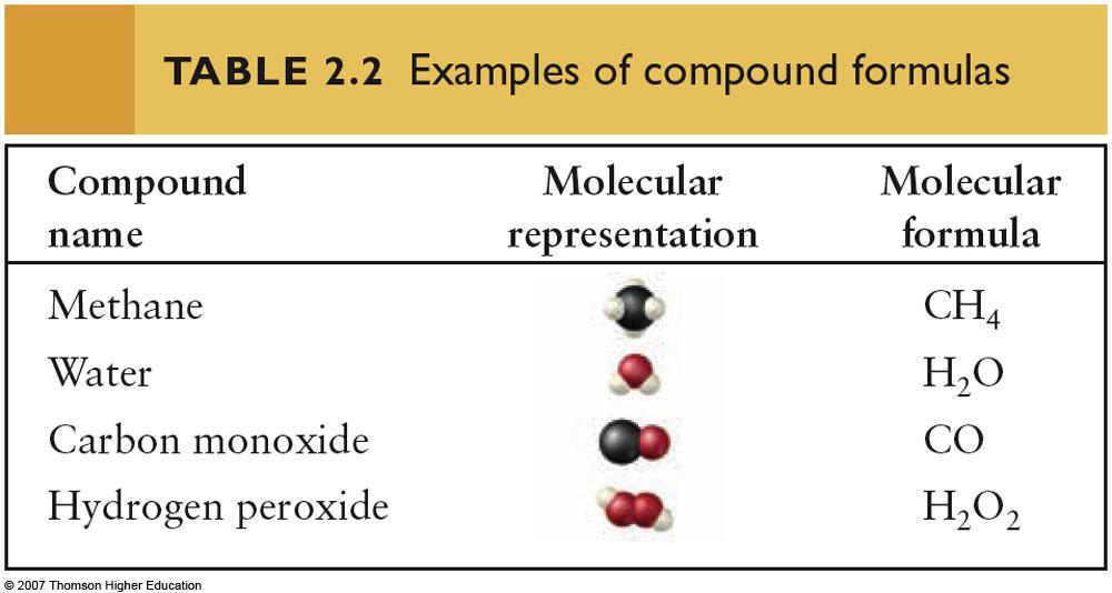 11 EXAMPLES OF COMPOUND FORMULAS Carbon monoxide, CO (one atom of C and one atom of O are represented).