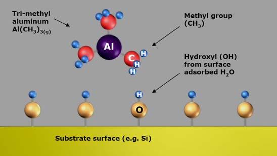 Al 2 O 3 ALD In air H 2 O vapor is adsorbed on most surfaces, forming a hydroxyl group With silicon this forms :Si-O-H (s) Place