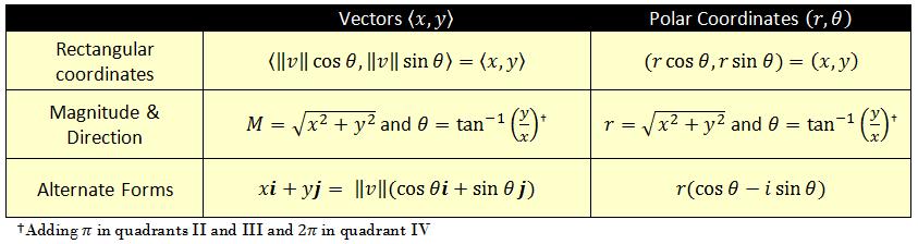 Magnitude and Direction Vectors, when written as x, y can be thought of as being in rectangular form, though they do not necessarily start at the origin.