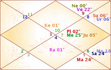 Visha-3 Krit-1 Swati-2 Jyes-1 Hast-3 Status Neautral Sign Own Sign Debilitated Own ------------- Planets Signs Amsha Nak(Ch) Status Asc Cpcn Shra-1 Sun Moon Mars Merc Jup Ven Sat Rahu Ketu Urn Nep