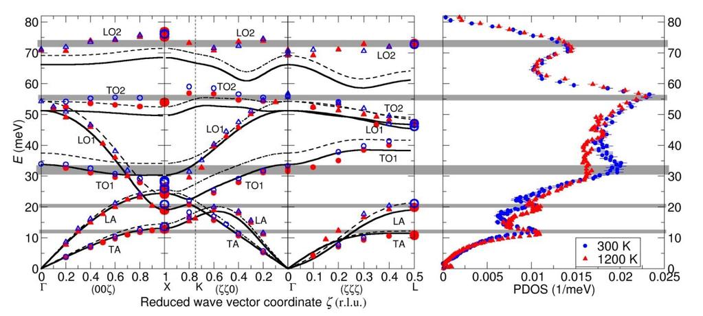 TSL for UO 2 : phonon PDOS + coh. elastic Phonons in actinides: active area of research, Judy Pang et al.