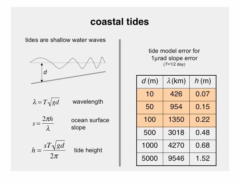 Example: tides 15 cm of error in semi-diurnal tide height may give us only 1