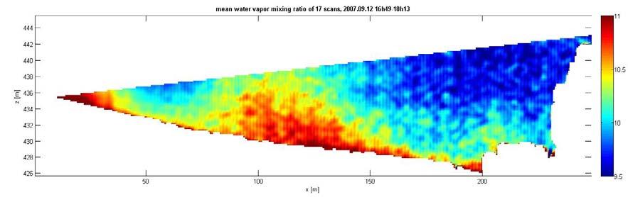 The horizontal temperature field is more variable than water vapor, which contains larger structures.