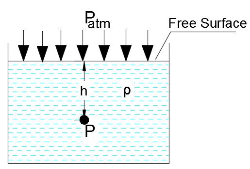 Pressure and Head Pressure and Head For a static fluid of constant density (ρ) the relation of vertical pressure can be expressed as: dp = ρg dp = ρg.