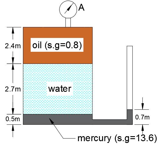 Pressure and Head 3. In the figure shown, determine the reading of the gauge A. Solution Applying pressure equation from point (1) to gauge (A). 0 + (13.6 1000 9.81 0.7) (13.6 1000 9.81 0.5) (1000 9.
