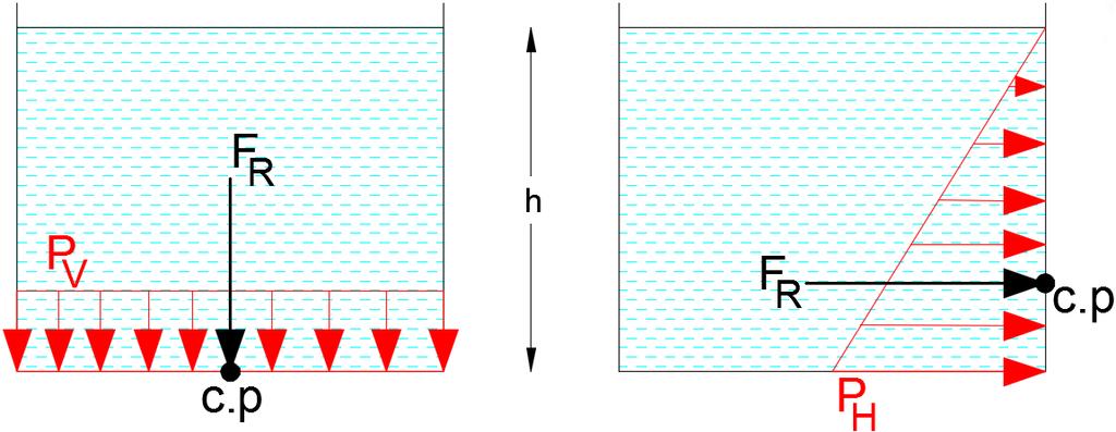 Static Forces on Surfaces-Buoyancy Introduction When a surface is submerged in a fluid, forces develop on the surface due to the fluid.