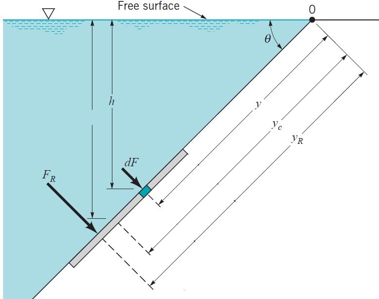 Static Forces on Surfaces-Buoyancy Resultant Force and Center of Pressure on a Plane Surface Immersed in a Liquid (General Case) D y da c.p c.g 1.