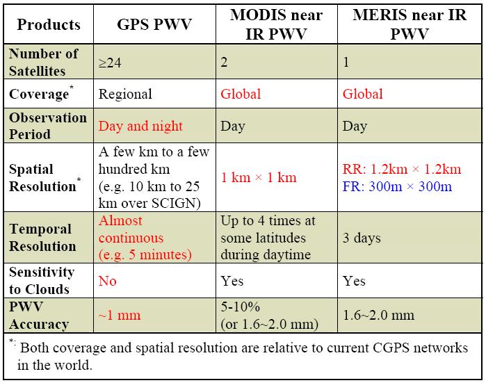 Comparisons of GPS, MODIS and MERIS PWV GPS,