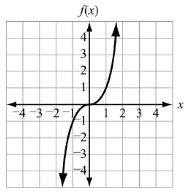 Identifying a function based on its graph Determining solutions graphically and analytically (algebraically) Determining the sign of a function and its meaning (f(x) > 0 the graph is above the x