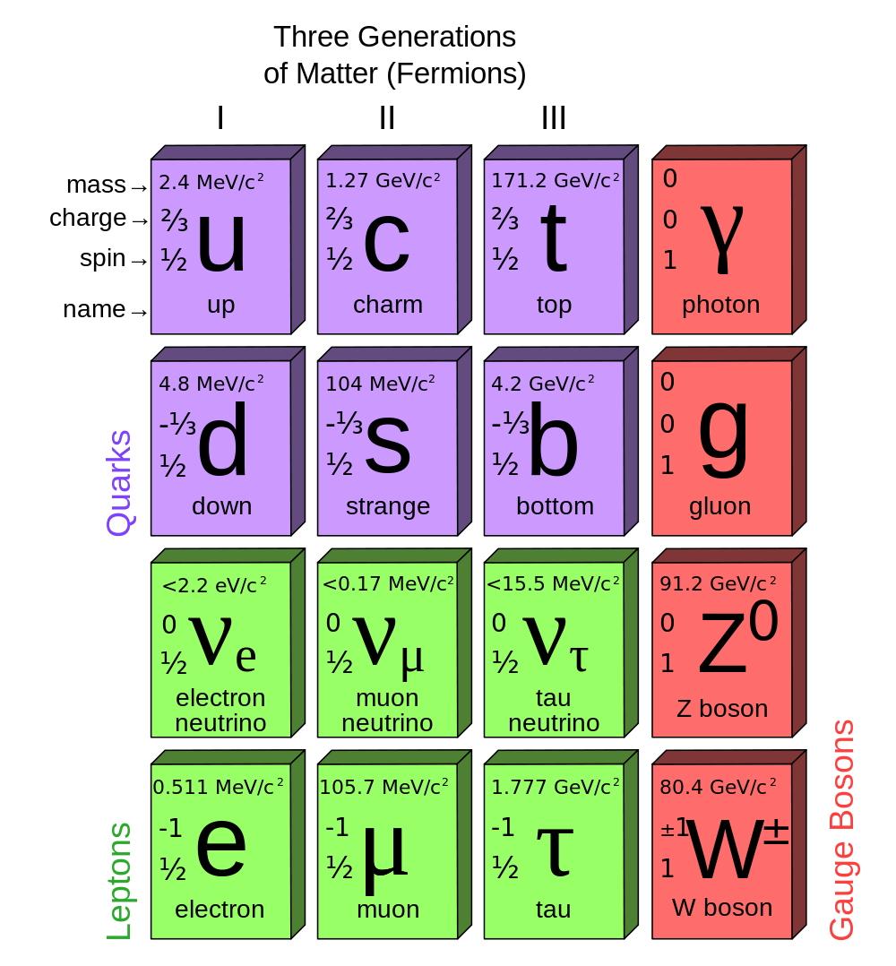 Figure 7.3: The Standard Model of elementary particles with the three generations of matter and gauge bosons in the fourth column. (by pair production) at this temperature.
