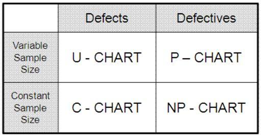 Other Types of Attribute Charts c-chart for the number of defects per sample May be more than one per unit!