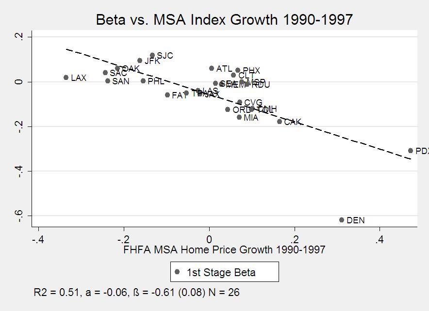 Figure R5b: Relationship Between Differential House Price Growth Between High and Low Priced Neighborhoods and The Level of City Wide Housing Price Growth: 1990-1997 Notes: Figures R5a shows the