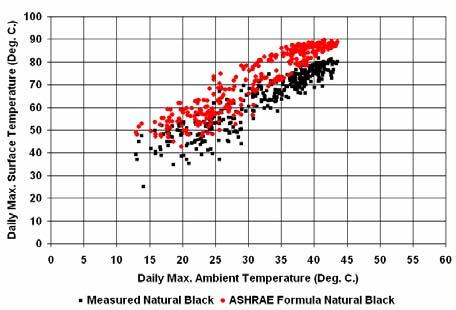 When correlating sol-air temperature for various roof colors with ambient temperature, the researcher found that there are very strong correlations.