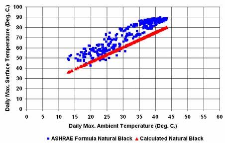 6 K.A. Al-Saud: Measured versus Calculated Root Peak Sol-air... Conclusion The outcomes of this research challenges the applicability of ASHRAE Fundamentals values for various climates.