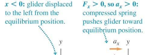 the equilibrium position.