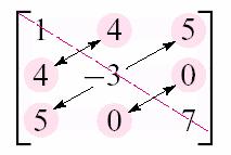 Symmetric Matrices A square matri A is called symmetric if T A=.