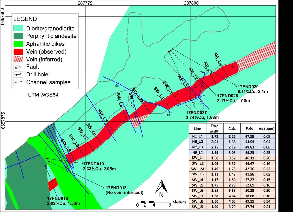 Growth Plan Stage 1 Farellon 395M Level Channel Sampling January 2018 49m developed along the vein at the 395M Level. The vein width ranges between 2 and 2.