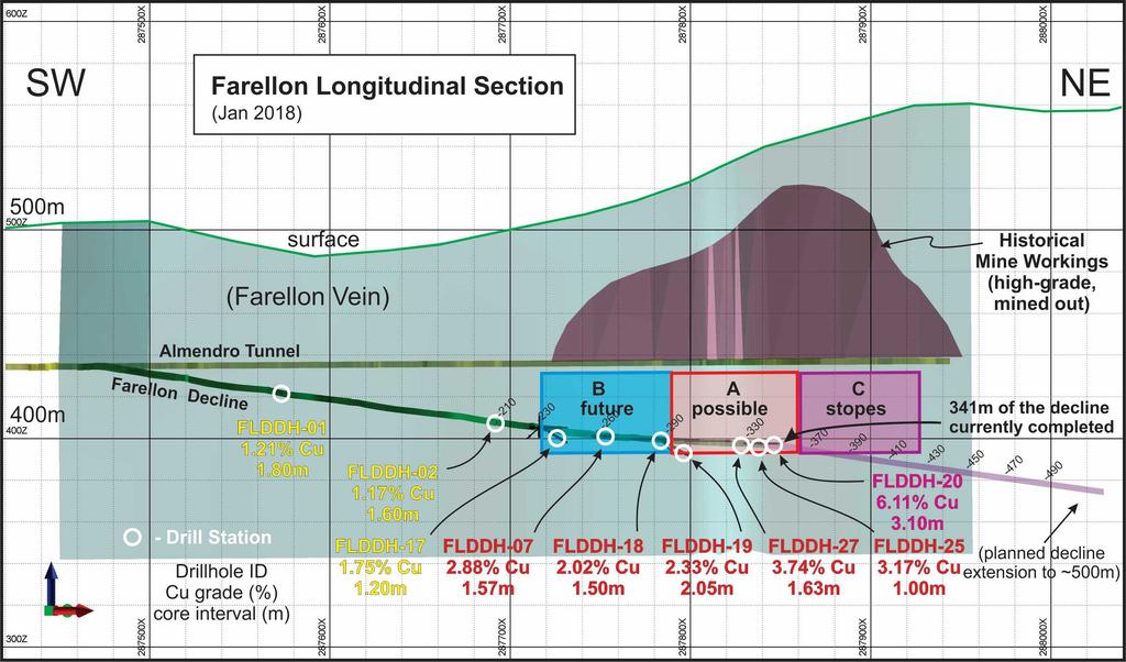 Growth Plan Stage 1 Farellon Farellon Geology Longitudinal Section January 2018 Historical production of ~300,000 tonnes at an average grade of 2.5% Cu and 0.
