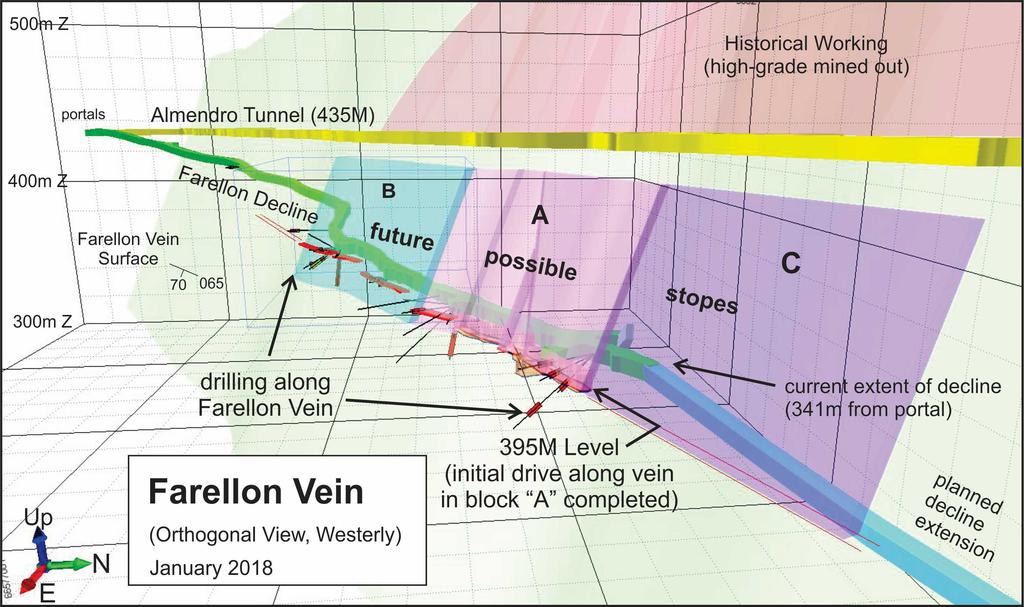 Growth Plan Stage 1 Farellon Farellon Geology Orthogonal View January 2018 Planned stope of 49m along mineralization from the 395M Level to the Almendro Tunnel (40m height).