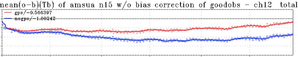 Bias Corrections in NCEP model AMSU-A NOAA-15, Channel 12 (~10 mb) Temporal evolution of