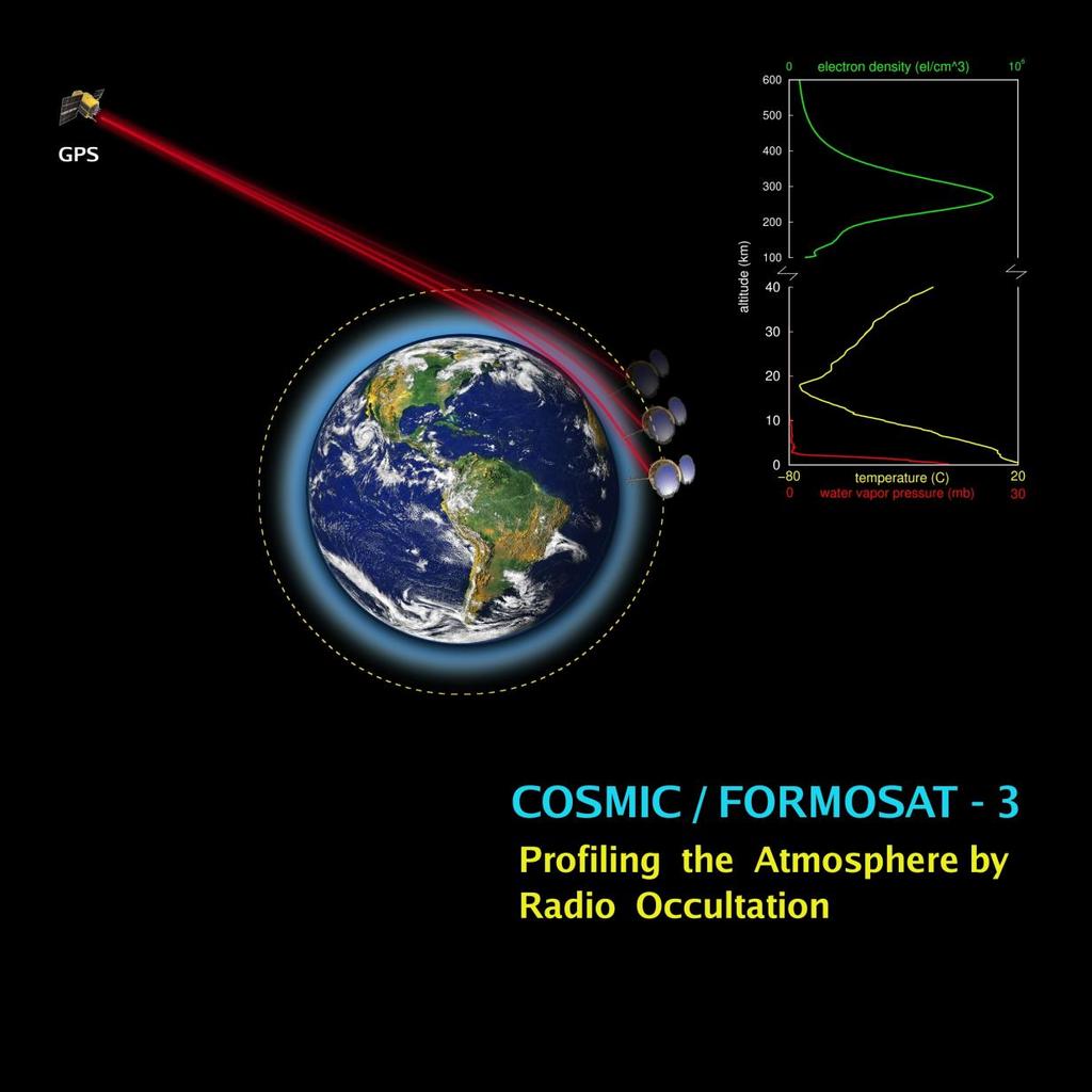 Radio Occultation As a satellite in low-earth orbit carrying a radio receiver passes behind Earth (is occulted by Earth), the radio waves from a GPS satellite pass through the