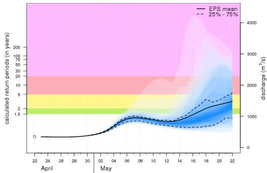 GloFAS going forward GloFAS is 24/7 with 30-day NWP inputs since 23 rd of April Next GloFAS upgrade (summer 2018) New Lisflood model