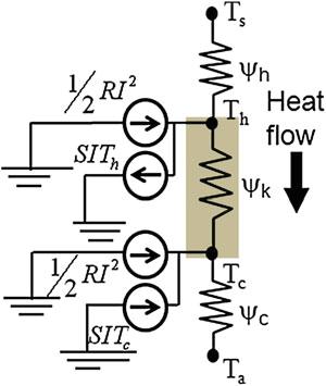 FIG. 1. A thermal resistance network showing a TE leg in contact with hot and cold reservoirs. Peltier and Joule heating sources are also shown.