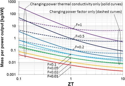 12 summarizes how the energy cost is modified as a function of hot side heat flux and various heat sinks ranging from forced air to water cooling microchannels.
