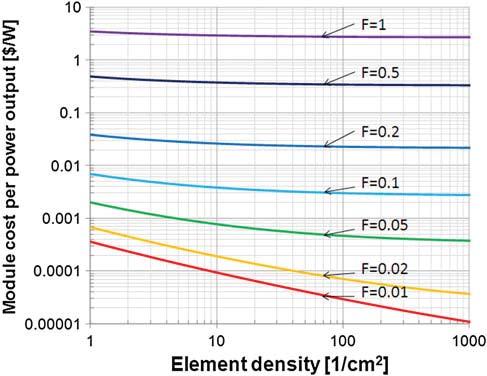 B. Impact of the number of elements Smaller footprint of TE elements allows smaller gap spacing between them and does not require a thick substrate for thermal spreading.