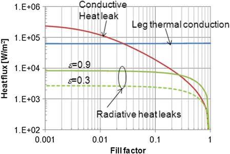 allowable contact resistivity values at larger fill factors are slightly different compare to Fig. 7, which only considered the electrical contact resistance.