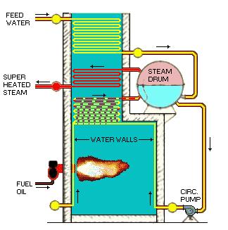 14. A boiler receives feed water at 20 kpa as saturated liquid and delivers steam at 2 MPa and 500 o C.