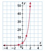 Exponential Functions An exponential function is a function whose independent variable appears in an exponent. An exponential function has the form f(x) = ab x, where a 0, b 1, and b > 0.