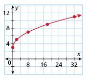 Square-Root Functions A square-root function is a function whose rule contains a variable under a square-root sign.