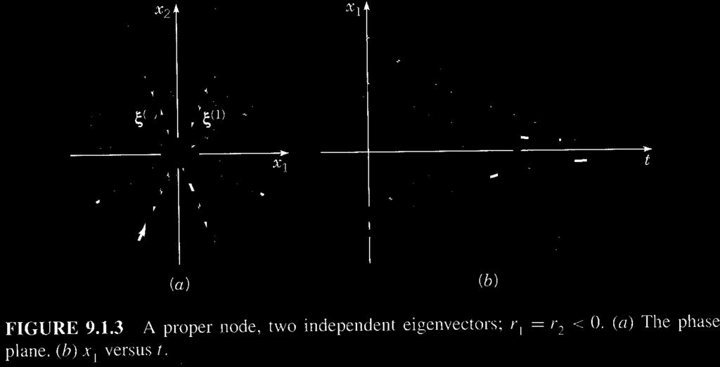 294 Chapter 4. Figure 4.3: A proper node, two independent eigenvectors: r 1 = r 2 < 0. (a) The phase plane. (b) x 1 versus t.