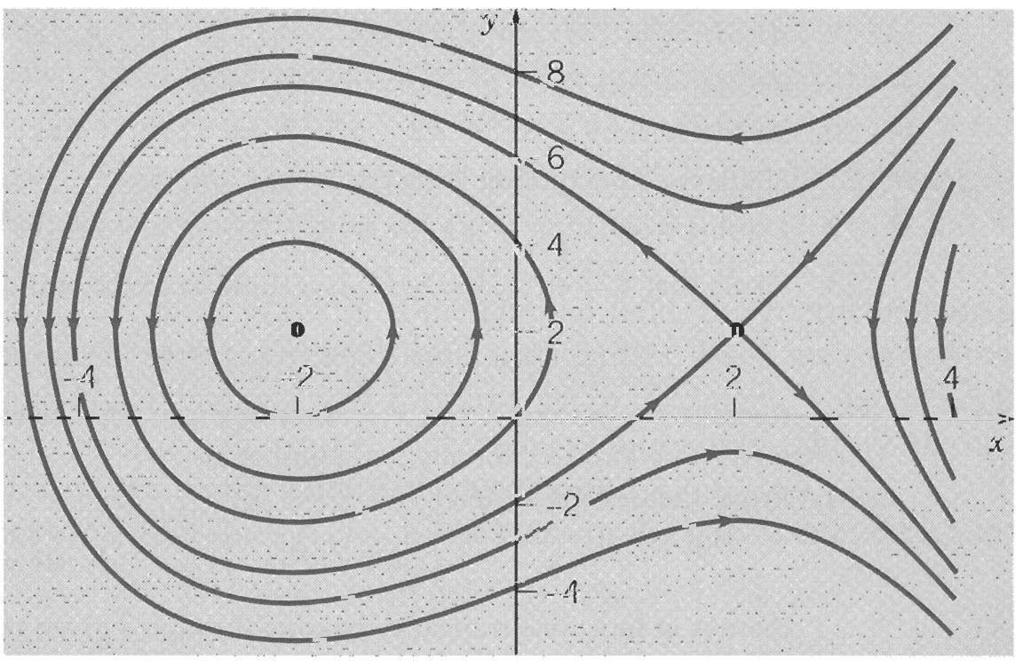 316 Chapter 4. Figure 4.11: Trajectories of the system. From Figure 4.