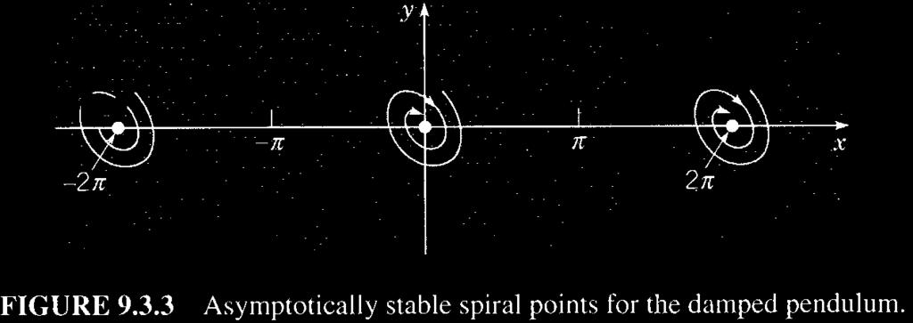 338 Chapter 4. Consider the point at which a spiral intersects the positive y-axis. At such a point dx/dt > 0.