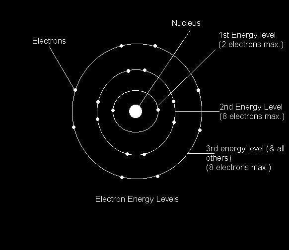 Structure of an Atom Electrons are arranged in Energy Levels First energy level holds 2 electrons Second energy level