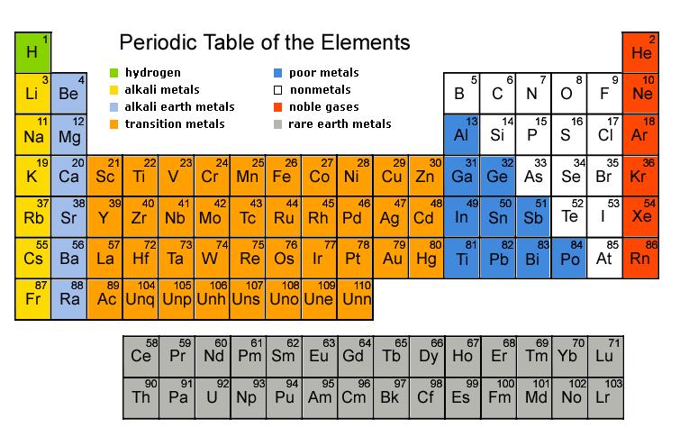 The Periodic Table Elements are arranged by size and chemical properties.