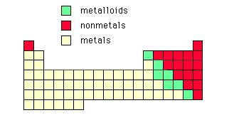Classification of matter There are 3 common methods that scientists use to classify materials Method 2: Classification by metal/non-metal