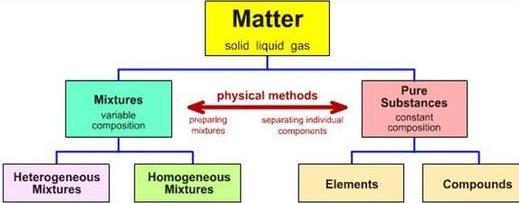 Classification of matter There are 3 common methods that scientists use to classify materials Method 3: